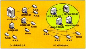 對(duì)等網(wǎng) 重塑網(wǎng)絡(luò)服務(wù)新生態(tài)的技術(shù)革新